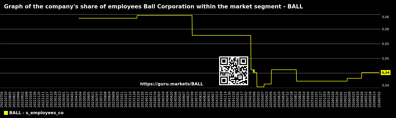 Graph of the company's share of employees Ball Corporation within the market segment - BALL
